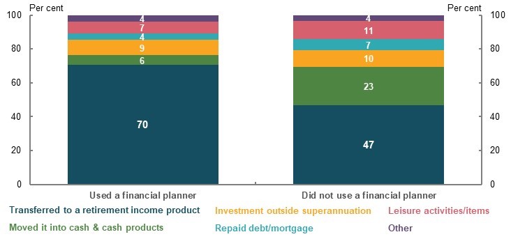 Chart 5A-21 How retirement savings were used by retirees, by use of a financial planner
This chart shows that where people used a financial planner most of them (70 per cent) transferred their retirement savings to a retirement income product, which compares to 47 per cent of people who did not use a financial planner. A sizeable minority of people (23 per cent) who did not use a financial planner moved their retirement savings into cash and cash products.